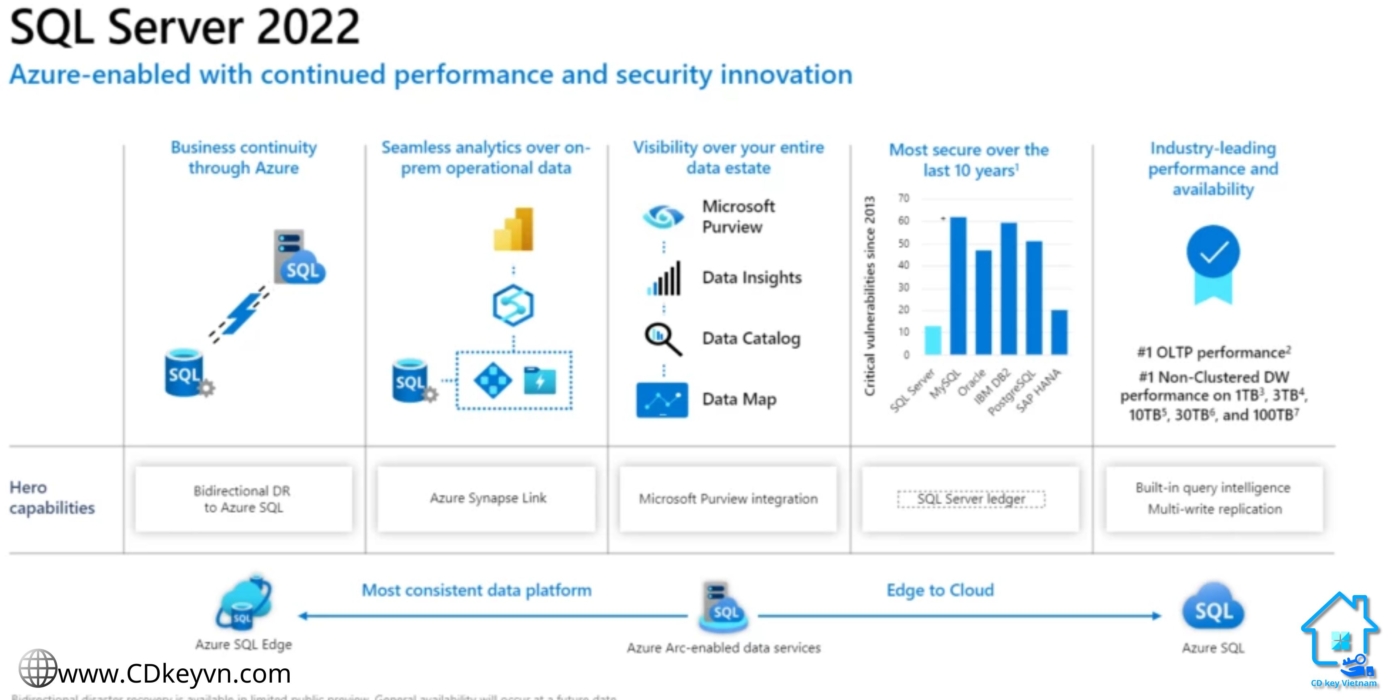 SQL Server 2022 Standard