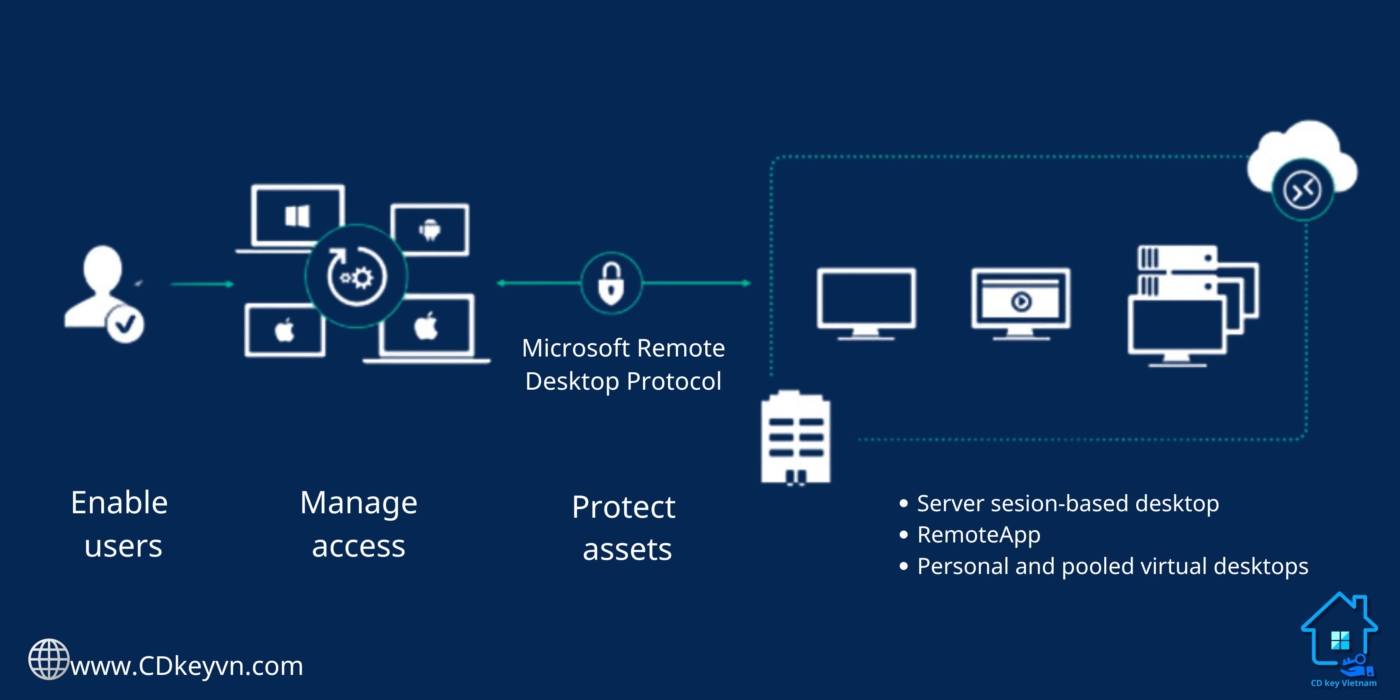 Key Windows Server 2019 Remote Desktop Services 50 USER Connections