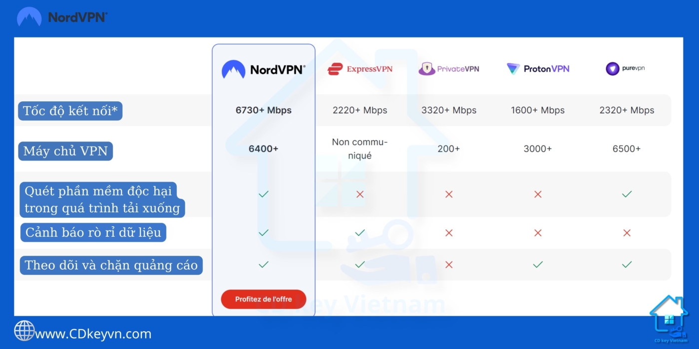 Tại sao chọn NordVPN?