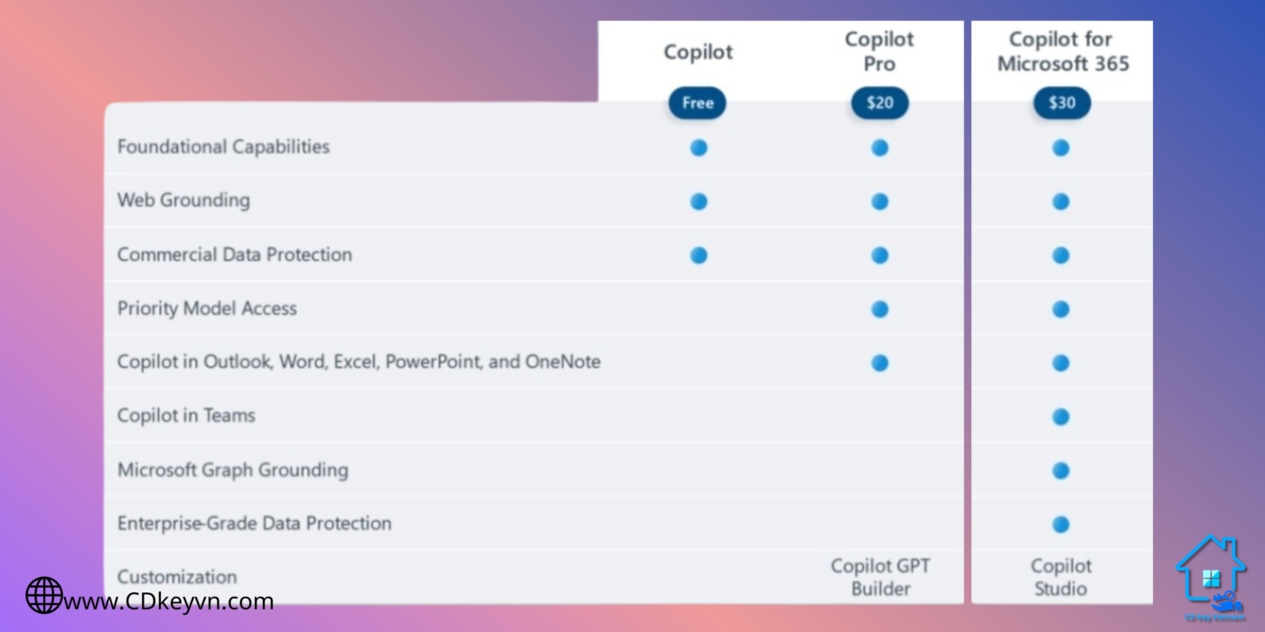 So sánh các đặc quyền Copilot