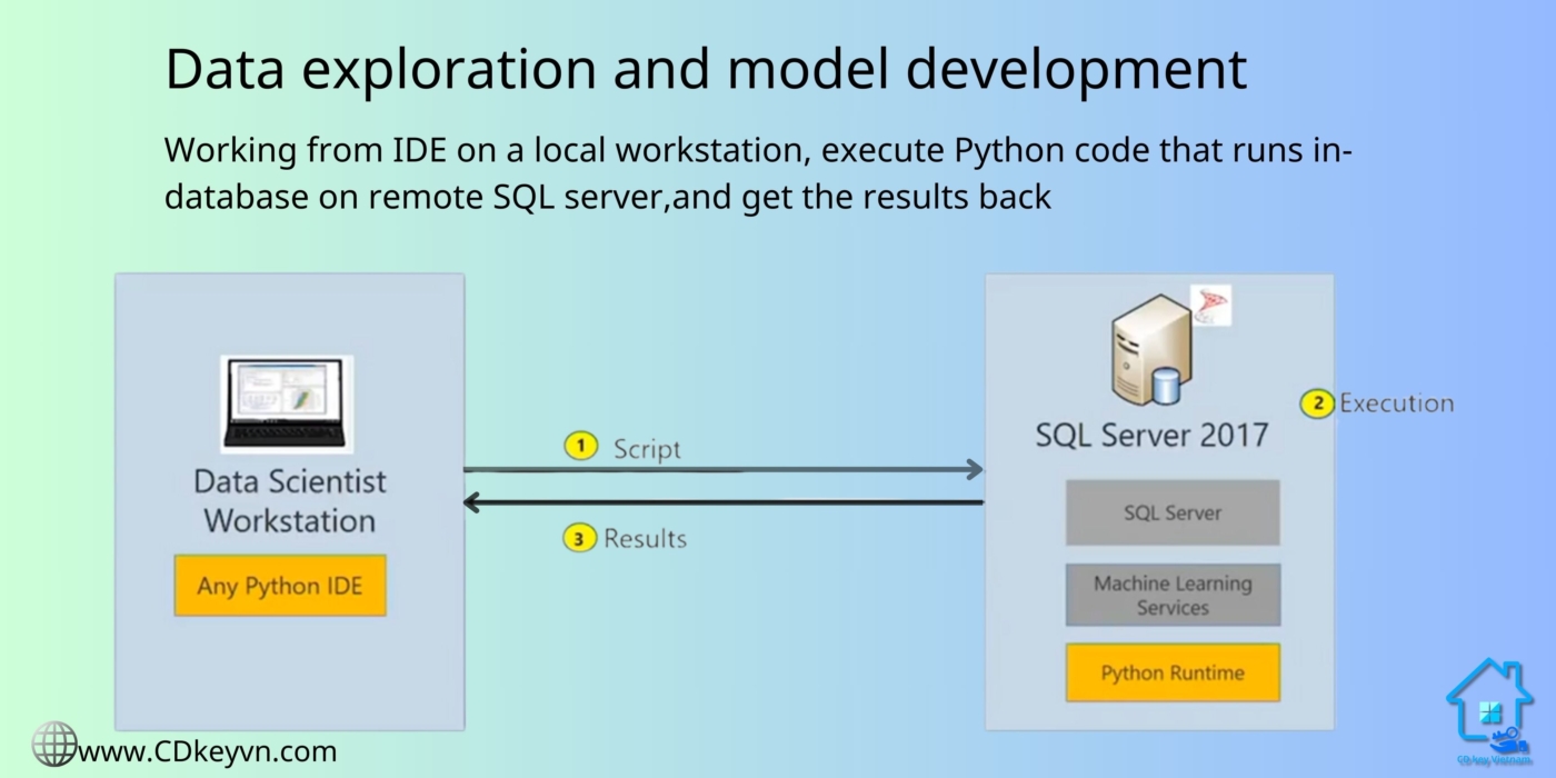 Khai thác dữ liệu và phát triển mô hình. Làm việc từ IDE trên máy trạm cục bộ, thực thi mã Python chạy trong cơ sở dữ liệu trên máy chủ SQL từ xa và trả lại kết quả.