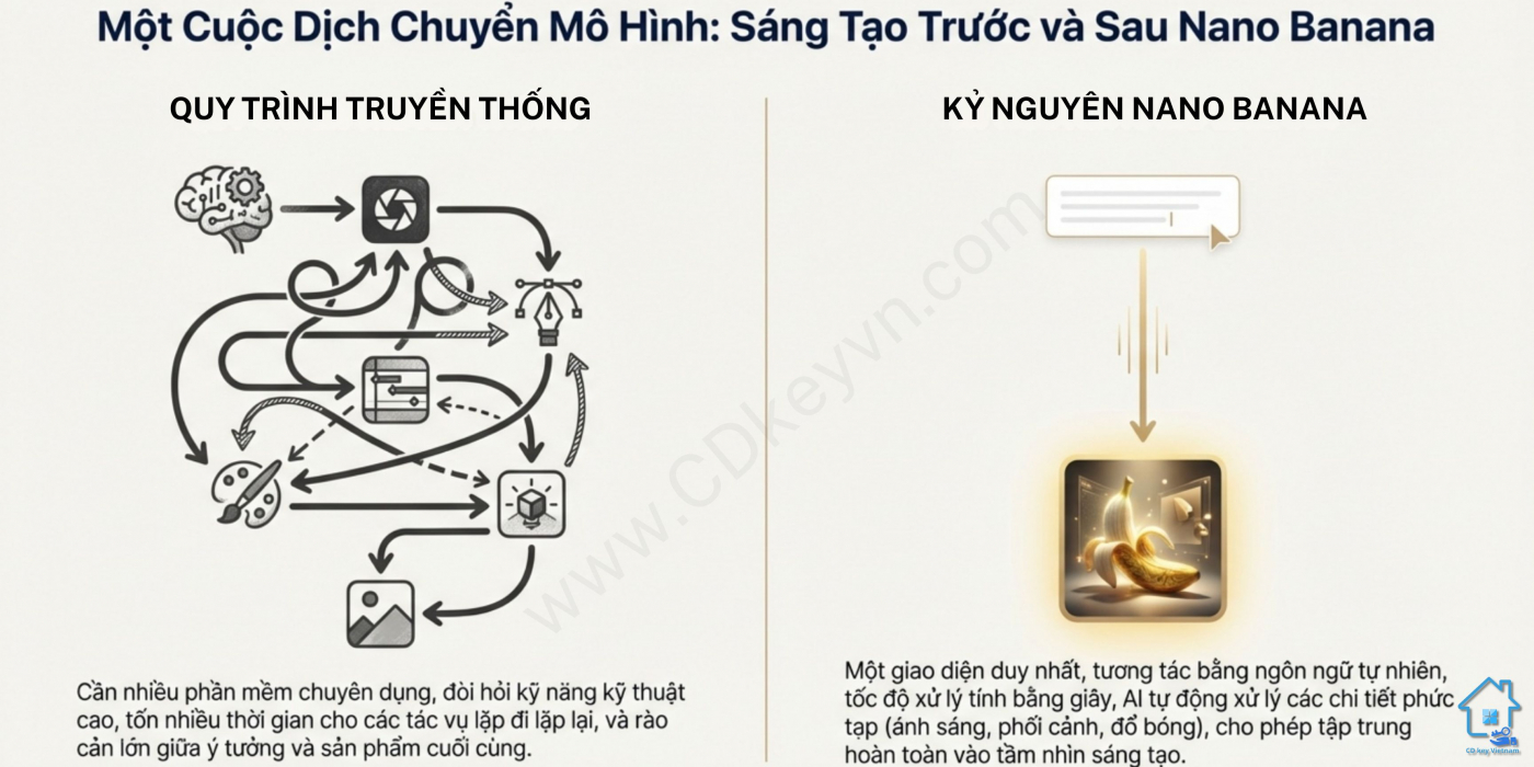 Sáng tạo trước và sau Nano Banana.